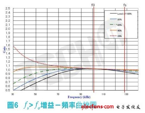 由兩者增益曲線比較可知，當m越大時會越接近傳統串聯諧振之特性