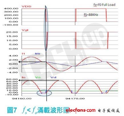 需要較高的操作頻率以維持輕載輸出電壓的穩定