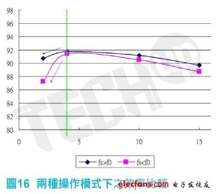 在fs《f0模式下之輕載效率表現較不理想