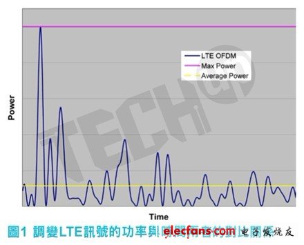 消除高速轉(zhuǎn)換器連續(xù)波和調(diào)變信號(hào)測(cè)量的差異