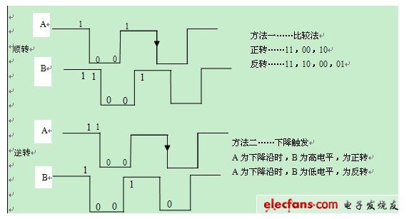 （圖四：比較法、邊沿觸發）