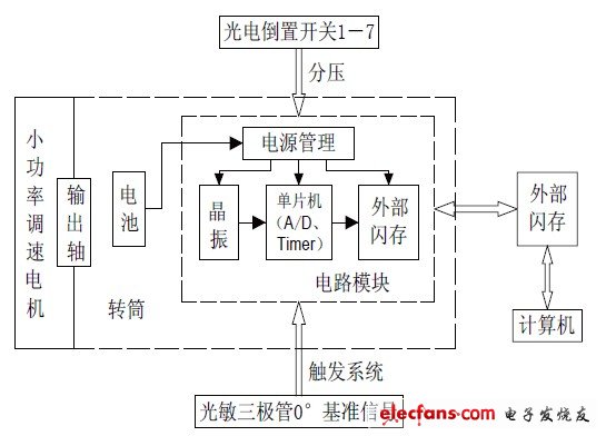 圖4 檢測系統的總體結構框圖