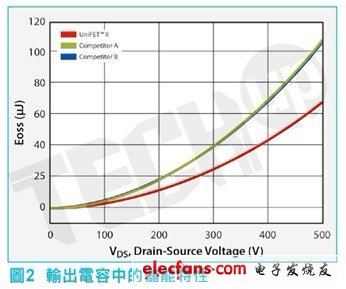 MOSFET的電容是非線性的并且依賴于漏源電壓，因為它的電容本質(zhì)上是一種結(jié)電容