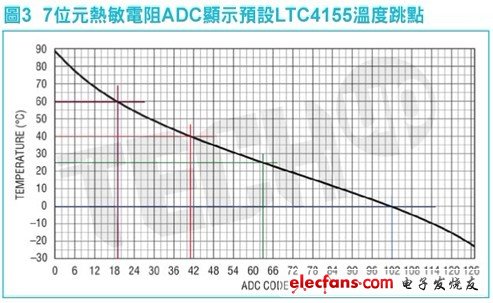 在對(duì)電池進(jìn)行高速充電時(shí)，監(jiān)視電池的安全性是很重要的
