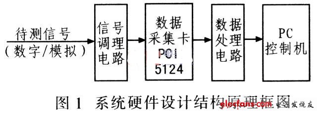 該系統硬件設計結構原理框圖