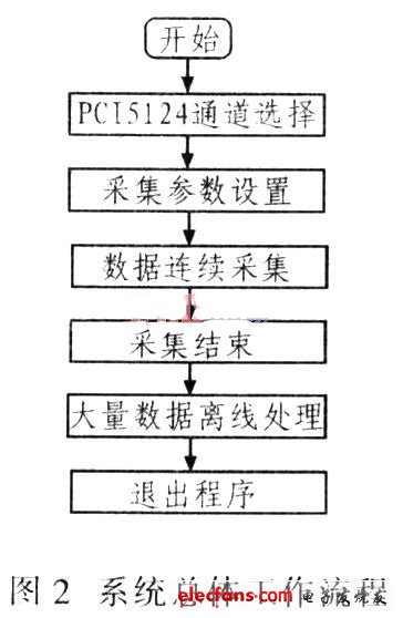 該系統硬件設計結構原理框圖