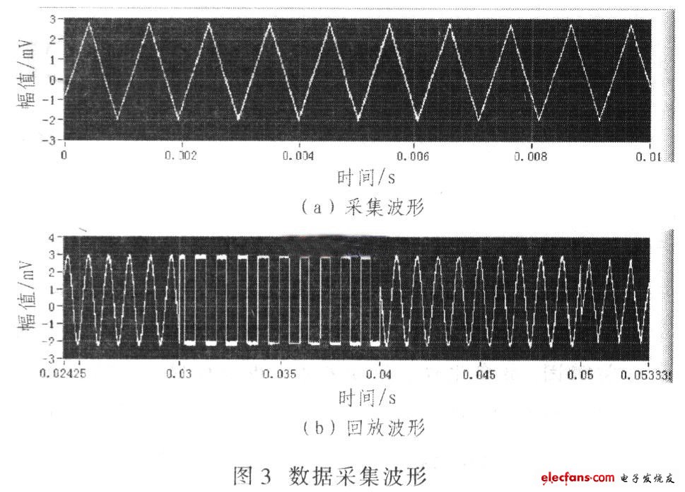 數據采集波形如圖3所示，該模塊完成連續數據采集，實時顯示信號并刷新