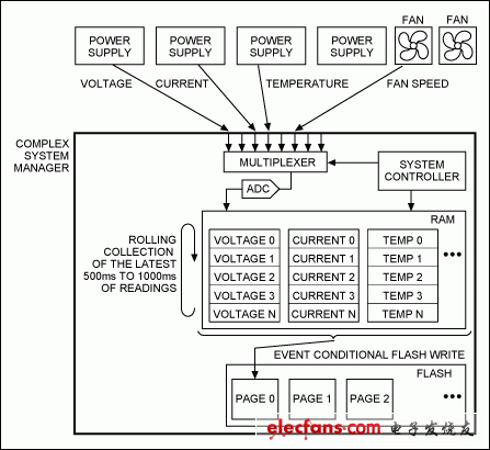 圖2. 非易失故障記錄系統(tǒng)框圖，監(jiān)測電源和風扇