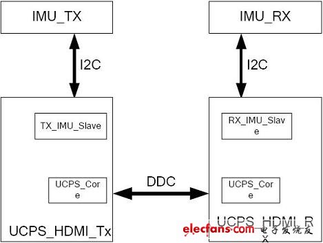 UCPS HDMI通信架構示意圖