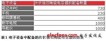 電子設備中配備的片狀獨石陶瓷電容器的數量