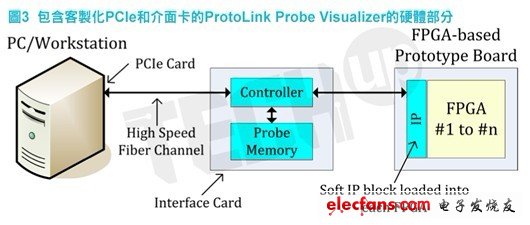 　硬體部分由ProtoLink硬體介面套件組成，其中包括一個用在工作站的客製化PCIe卡