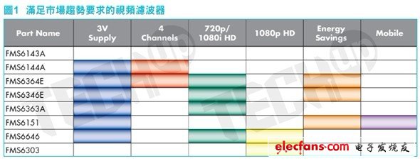 作為視頻濾波驅動器IC的供應商，快捷半導體推出的新產品都是特別針對更高解析度