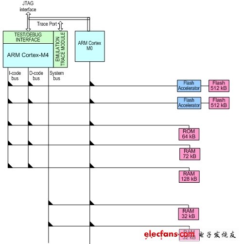 圖1:LPC4350的內核、存儲器以及總線連接圖。