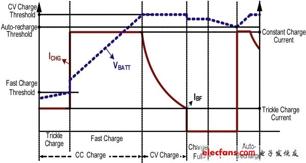 典型鋰離子電池的充電曲線