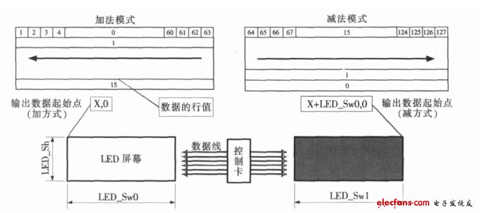 圖4 　加、減法模式下的數據組織與顯示