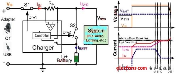 基于輸入電流的動態(tài)電源路徑管理