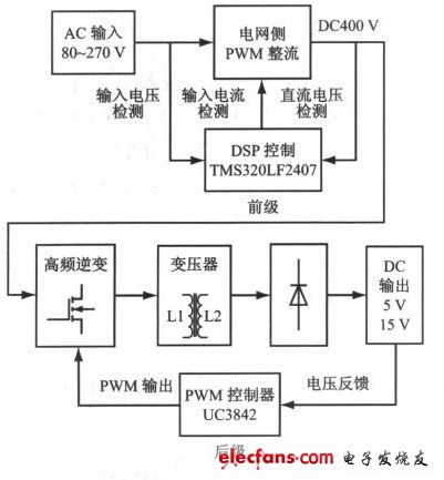 圖1 采用PWM 整流技術的高功率因數(shù)開關電源結構