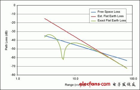 圖6. 家庭自動化控制鏈路中，平坦地面損耗與傳輸距離的關系