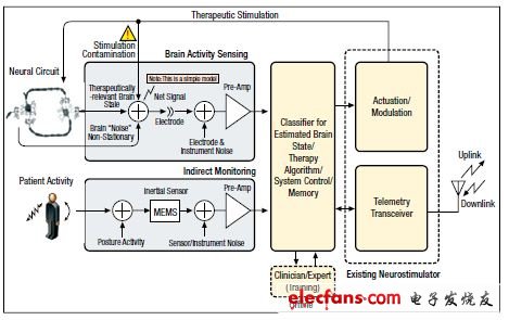 圖3,這個功能框圖表示了一個雙向神經(jīng)接口系統(tǒng)，神經(jīng)接口（NI）技術核心是已發(fā)布神經(jīng)刺激器中存在的刺激器與遙測系統(tǒng)