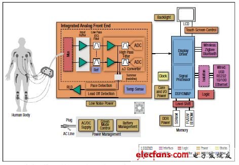 圖5,帶有集成模擬前端（AFE）設備心電解決方案