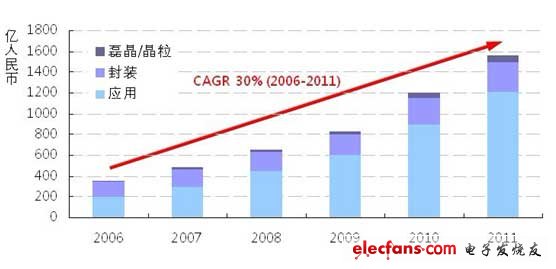 中國LED產(chǎn)業(yè)產(chǎn)值與年均成長率