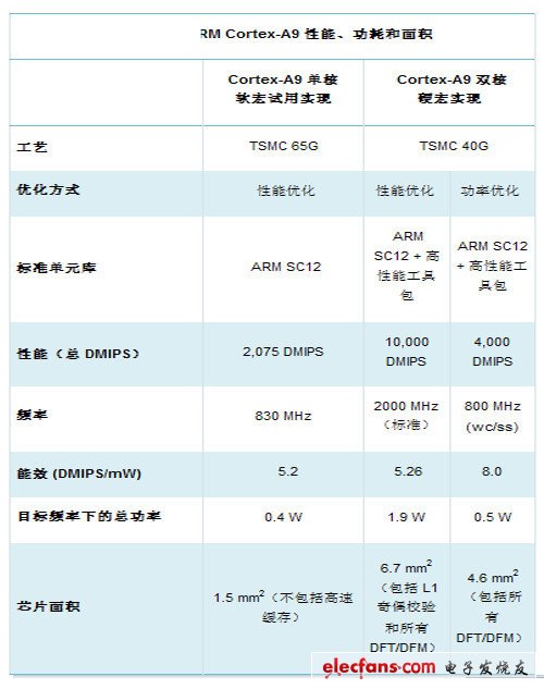 從ARM9到A15 手機處理器架構(gòu)進化歷程 