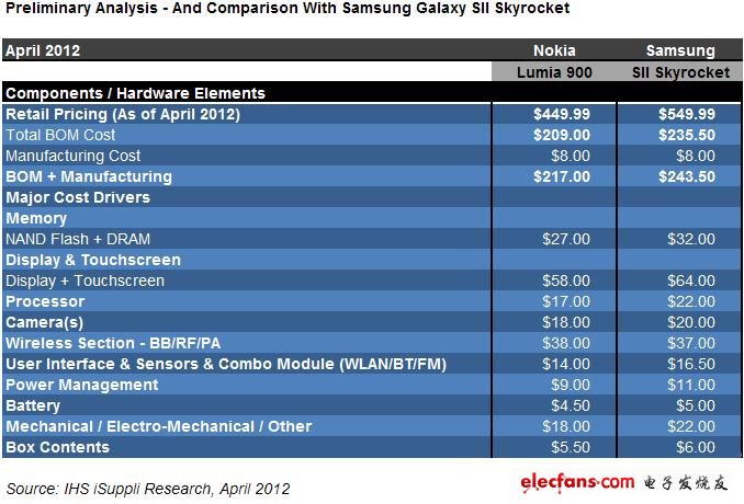 諾基亞 Lumia 900和叁星Galaxy SII Skyrocket的成本比較。