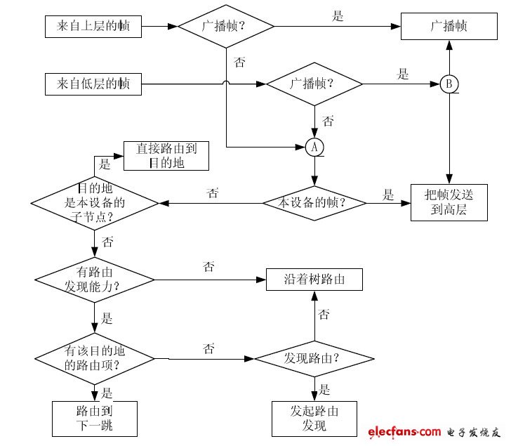 圖4 路由器建立網絡流程