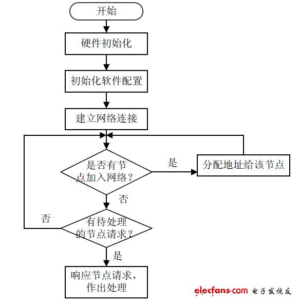 圖3 協調器建立網絡流程