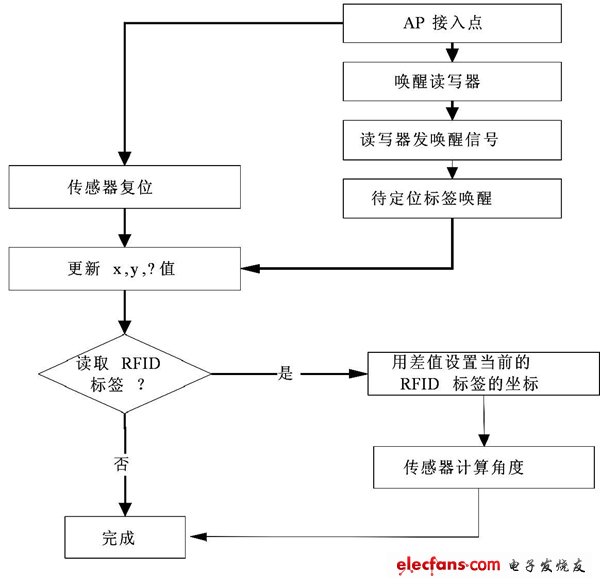 圖3 基于終端位置和角度的定位算法框圖