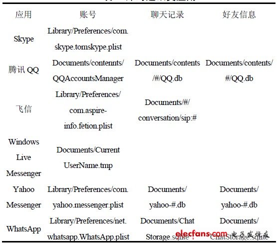 表2 即時通訊類應用