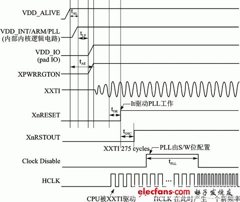 圖1 S5PC100上電時(shí)序