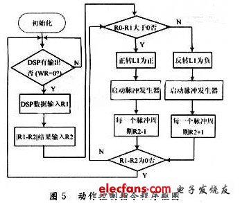 基于DSP和FPGA的機(jī)器人聲控系統(tǒng)設(shè)計(jì)