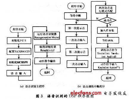 基于DSP和FPGA的機(jī)器人聲控系統(tǒng)設(shè)計(jì)