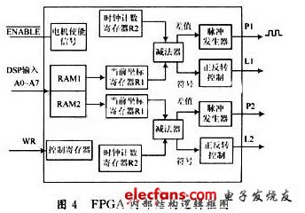 基于DSP和FPGA的機(jī)器人聲控系統(tǒng)設(shè)計(jì)