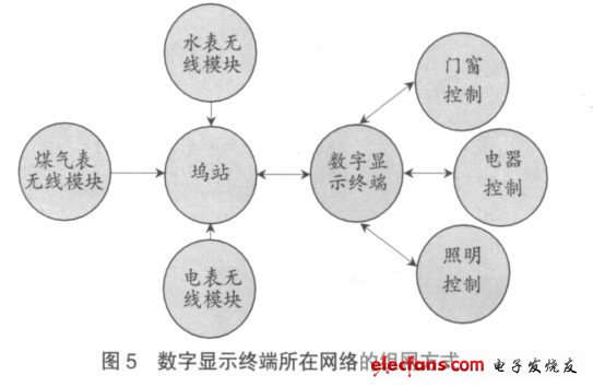 圖5 數字顯示終端所在網絡的組網方式