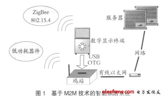 基于M2M 技術的智能家居系統