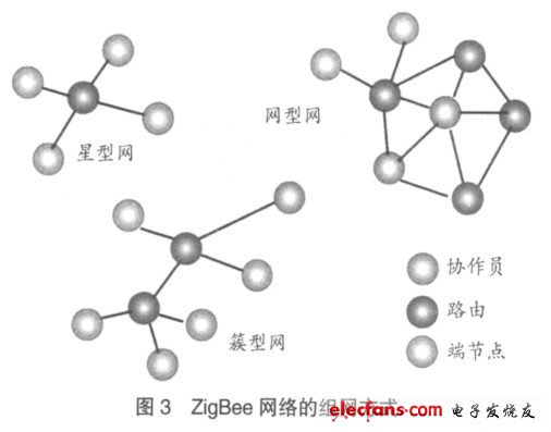 圖3 ZigBee網絡的組網方式