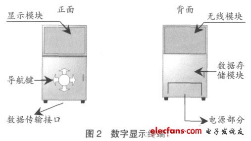 圖2 數字顯示終端