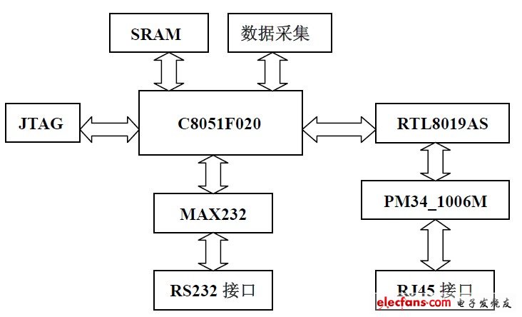 圖3 系統框圖