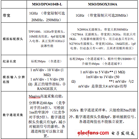 泰克和安捷倫1GHz高性價比機(jī)型的對比（資料來源：網(wǎng)絡(luò)收集整理）