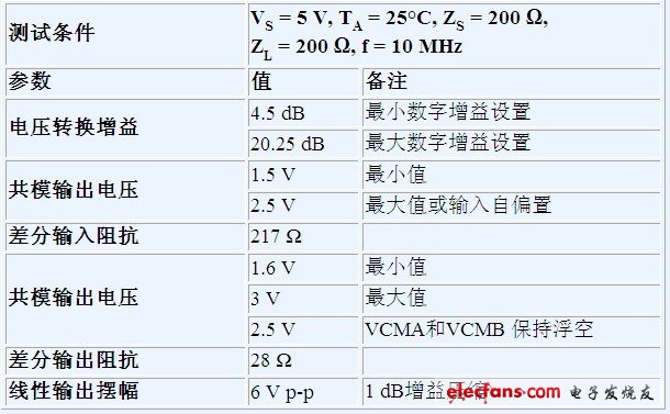 AD8366接口和增益參數