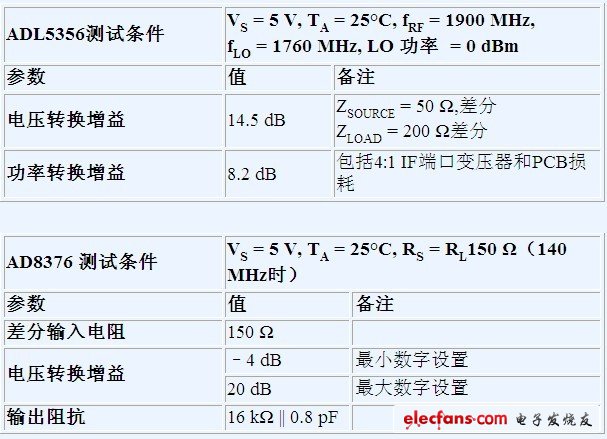  ADL5356和AD8376接口和增益參數