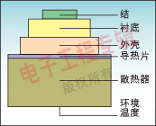 圖2：功率半導(dǎo)體的熱堆包括半導(dǎo)體結(jié)、基板、外殼或其他熱接觸材料、散熱器和環(huán)境溫度。