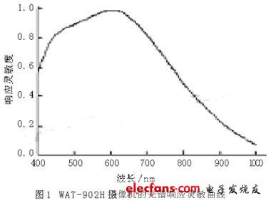 光譜響應靈敏曲線