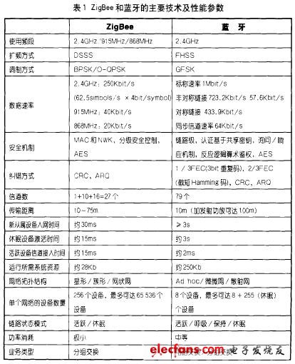 為更直觀地比較ZigBee和藍牙，下面將兩種技術的主要技術及性能參數列表