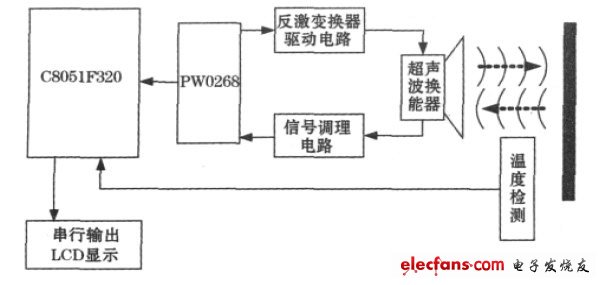 圖1 超聲波測距系統整體原理框圖