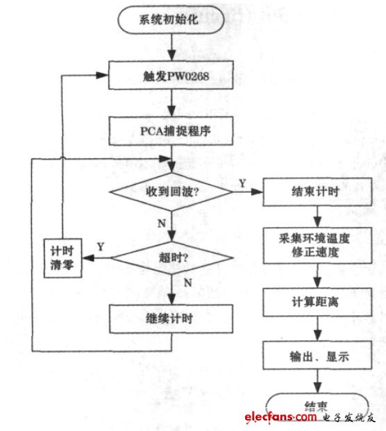 圖5 系統(tǒng)流程圖