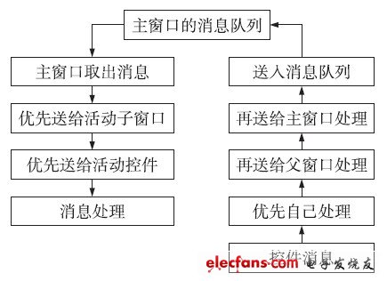 圖7 從消息隊列讀出的消息處理流程（左）和控件產生的消息處理流程（右）。