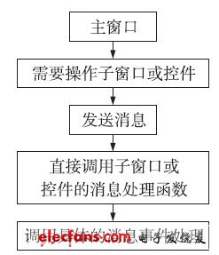 圖6 沒有消息隊(duì)列的窗口的消息處理流程